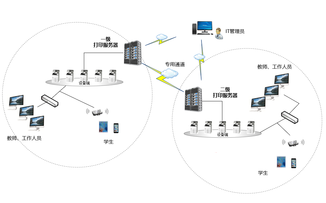 国际学校安全文印解决方案(图2)