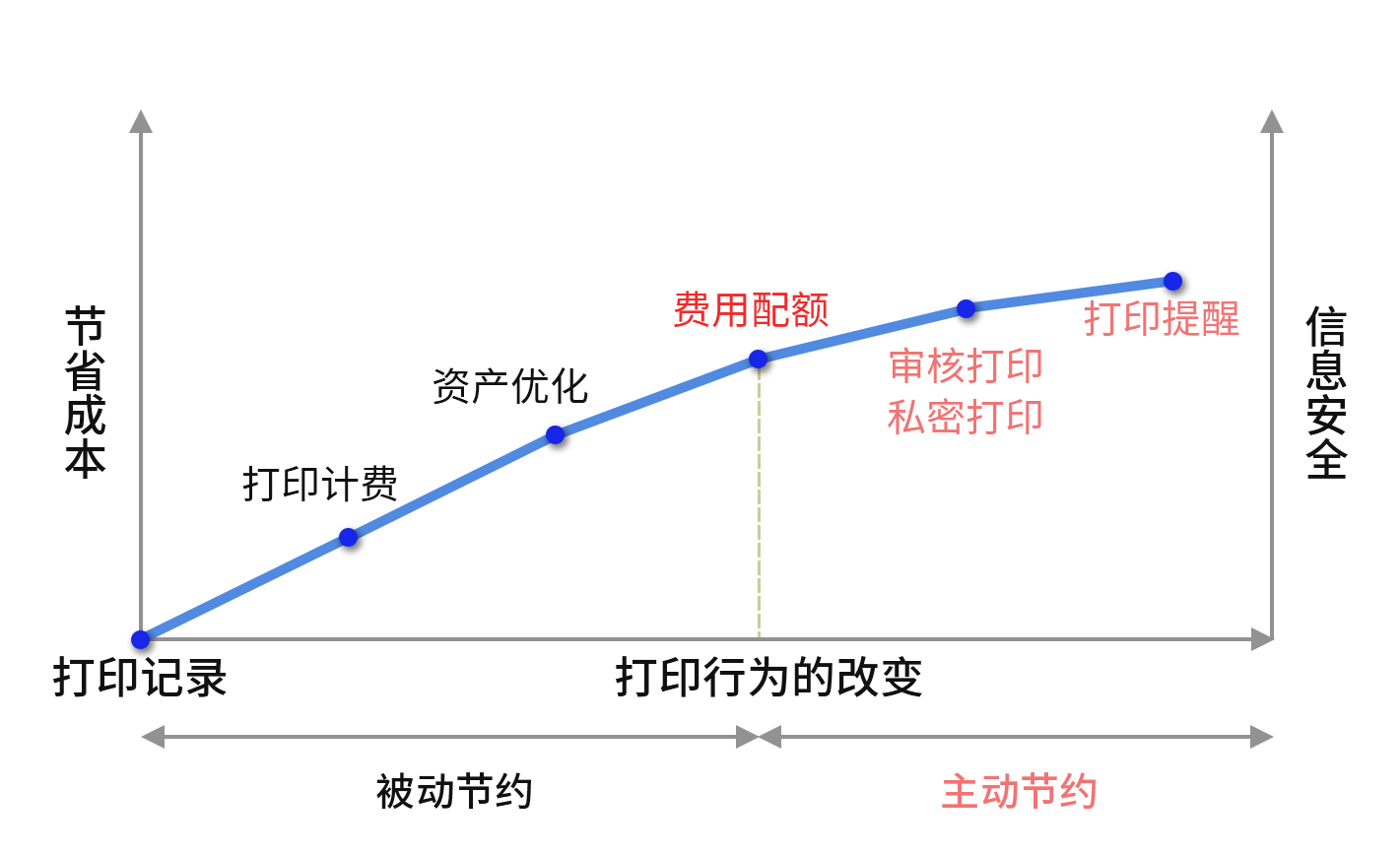 汽车公司安全文印解决方案(图1)